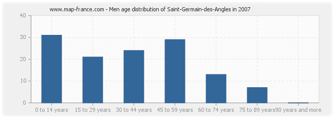 Men age distribution of Saint-Germain-des-Angles in 2007