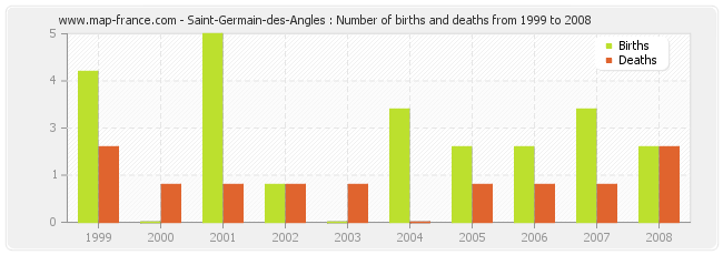 Saint-Germain-des-Angles : Number of births and deaths from 1999 to 2008