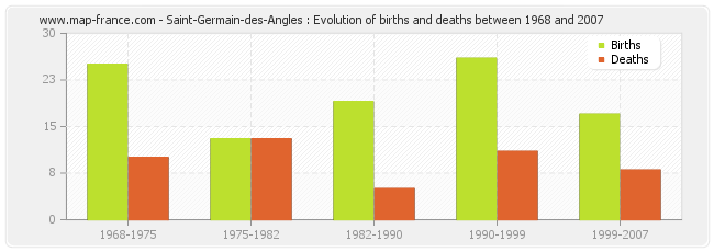 Saint-Germain-des-Angles : Evolution of births and deaths between 1968 and 2007