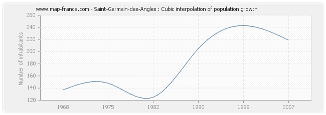 Saint-Germain-des-Angles : Cubic interpolation of population growth