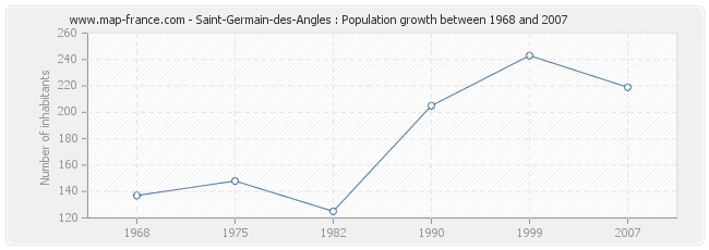 Population Saint-Germain-des-Angles