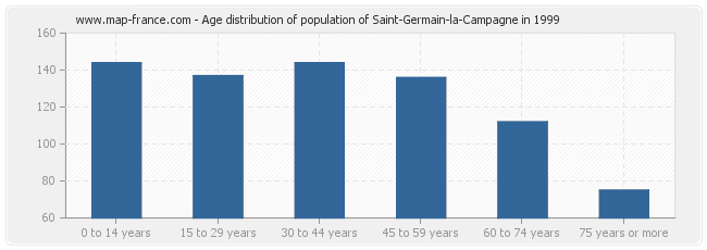 Age distribution of population of Saint-Germain-la-Campagne in 1999