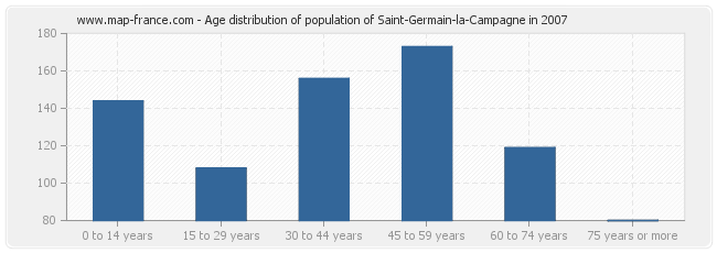 Age distribution of population of Saint-Germain-la-Campagne in 2007
