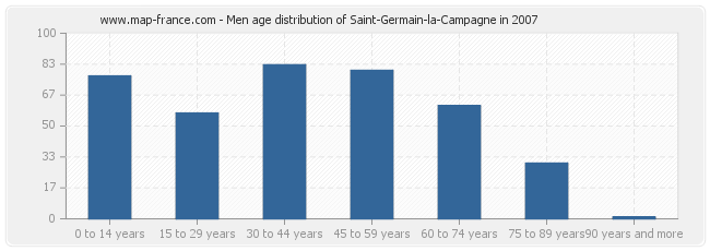 Men age distribution of Saint-Germain-la-Campagne in 2007
