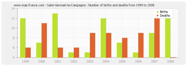 Saint-Germain-la-Campagne : Number of births and deaths from 1999 to 2008