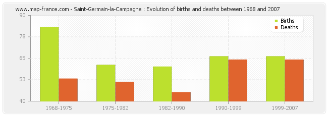 Saint-Germain-la-Campagne : Evolution of births and deaths between 1968 and 2007