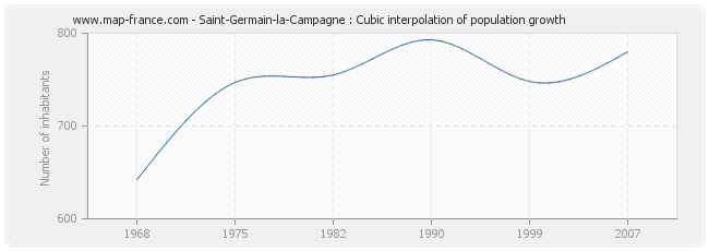 Saint-Germain-la-Campagne : Cubic interpolation of population growth