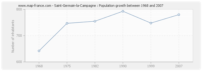 Population Saint-Germain-la-Campagne