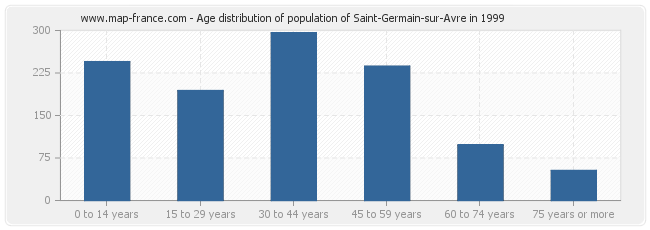 Age distribution of population of Saint-Germain-sur-Avre in 1999