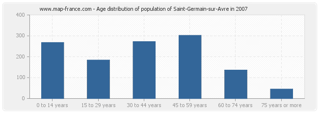 Age distribution of population of Saint-Germain-sur-Avre in 2007