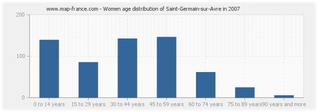 Women age distribution of Saint-Germain-sur-Avre in 2007