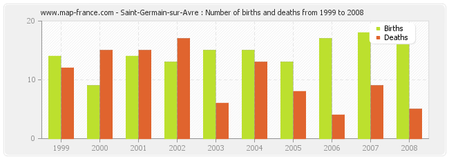 Saint-Germain-sur-Avre : Number of births and deaths from 1999 to 2008