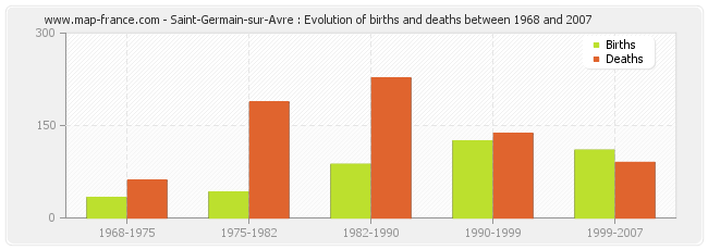 Saint-Germain-sur-Avre : Evolution of births and deaths between 1968 and 2007