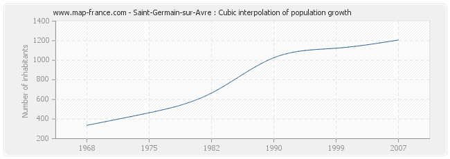 Saint-Germain-sur-Avre : Cubic interpolation of population growth