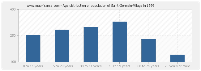 Age distribution of population of Saint-Germain-Village in 1999