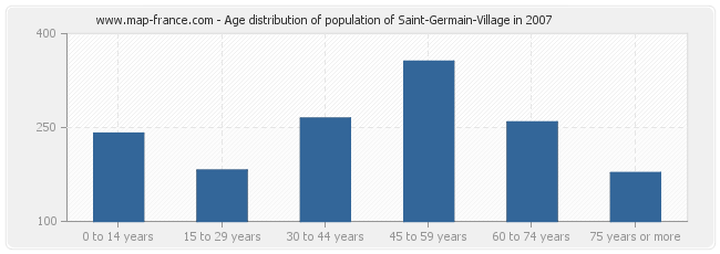 Age distribution of population of Saint-Germain-Village in 2007
