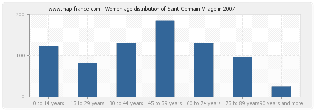 Women age distribution of Saint-Germain-Village in 2007