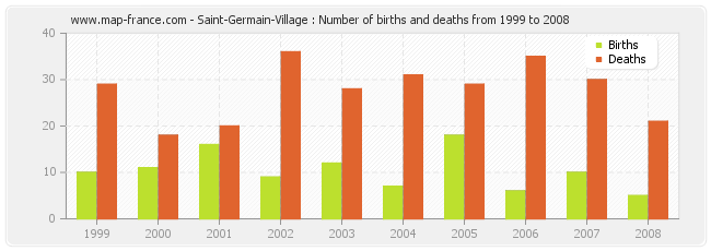 Saint-Germain-Village : Number of births and deaths from 1999 to 2008