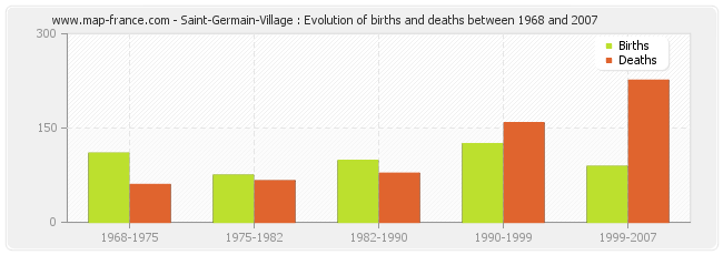 Saint-Germain-Village : Evolution of births and deaths between 1968 and 2007