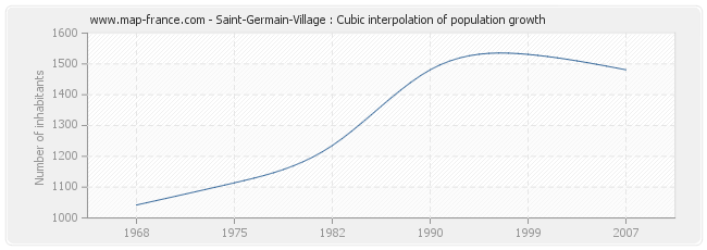 Saint-Germain-Village : Cubic interpolation of population growth