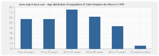 Age distribution of population of Saint-Grégoire-du-Vièvre in 1999