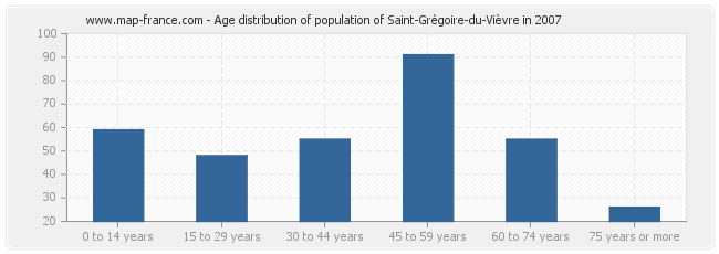 Age distribution of population of Saint-Grégoire-du-Vièvre in 2007