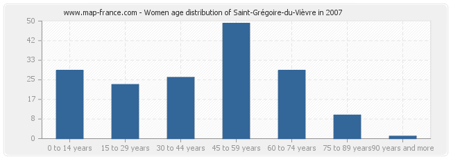 Women age distribution of Saint-Grégoire-du-Vièvre in 2007