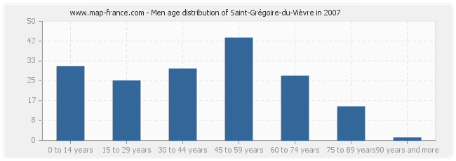 Men age distribution of Saint-Grégoire-du-Vièvre in 2007