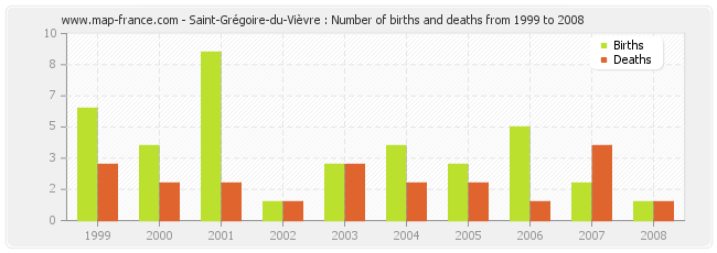 Saint-Grégoire-du-Vièvre : Number of births and deaths from 1999 to 2008
