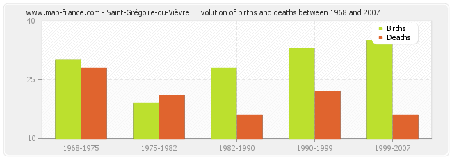Saint-Grégoire-du-Vièvre : Evolution of births and deaths between 1968 and 2007