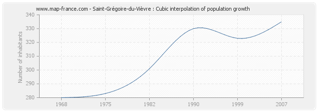 Saint-Grégoire-du-Vièvre : Cubic interpolation of population growth