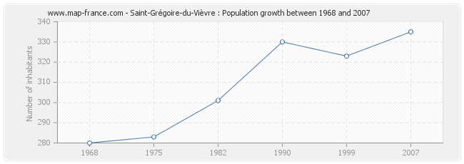 Population Saint-Grégoire-du-Vièvre