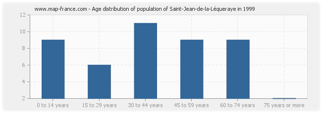 Age distribution of population of Saint-Jean-de-la-Léqueraye in 1999