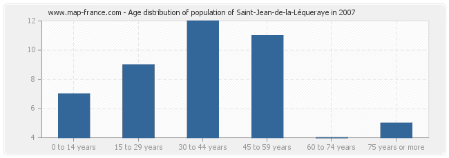 Age distribution of population of Saint-Jean-de-la-Léqueraye in 2007
