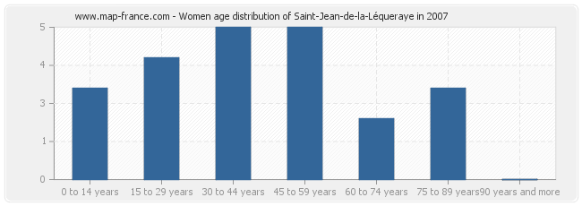 Women age distribution of Saint-Jean-de-la-Léqueraye in 2007