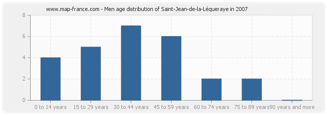 Men age distribution of Saint-Jean-de-la-Léqueraye in 2007