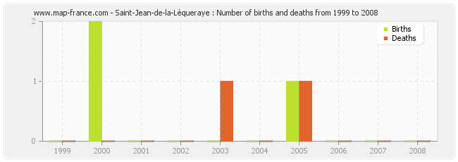 Saint-Jean-de-la-Léqueraye : Number of births and deaths from 1999 to 2008