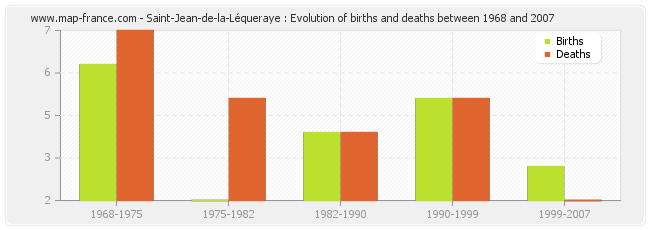 Saint-Jean-de-la-Léqueraye : Evolution of births and deaths between 1968 and 2007