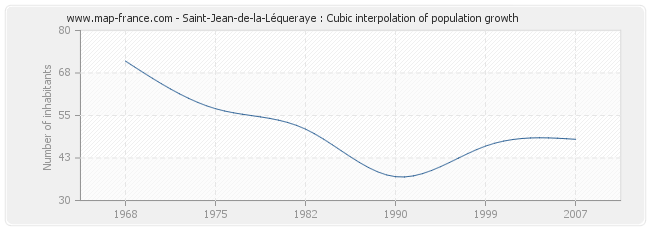 Saint-Jean-de-la-Léqueraye : Cubic interpolation of population growth