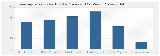 Age distribution of population of Saint-Jean-du-Thenney in 1999