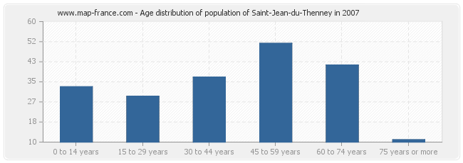 Age distribution of population of Saint-Jean-du-Thenney in 2007