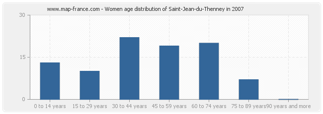 Women age distribution of Saint-Jean-du-Thenney in 2007