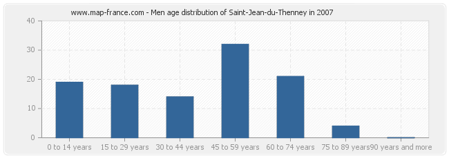 Men age distribution of Saint-Jean-du-Thenney in 2007