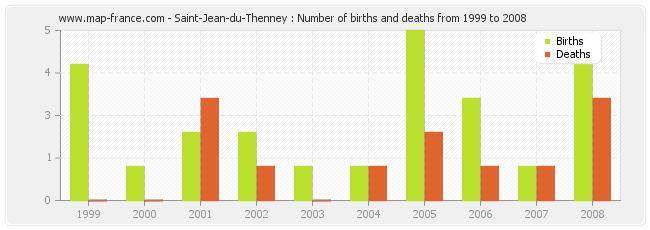 Saint-Jean-du-Thenney : Number of births and deaths from 1999 to 2008
