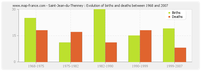 Saint-Jean-du-Thenney : Evolution of births and deaths between 1968 and 2007