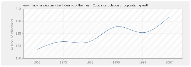 Saint-Jean-du-Thenney : Cubic interpolation of population growth