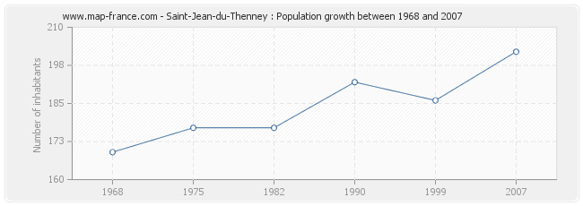 Population Saint-Jean-du-Thenney