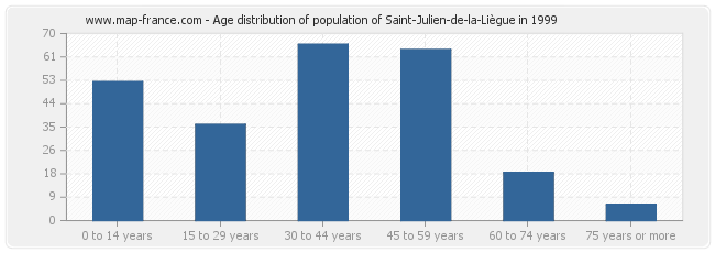 Age distribution of population of Saint-Julien-de-la-Liègue in 1999