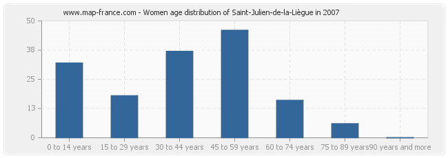 Women age distribution of Saint-Julien-de-la-Liègue in 2007