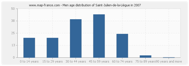 Men age distribution of Saint-Julien-de-la-Liègue in 2007